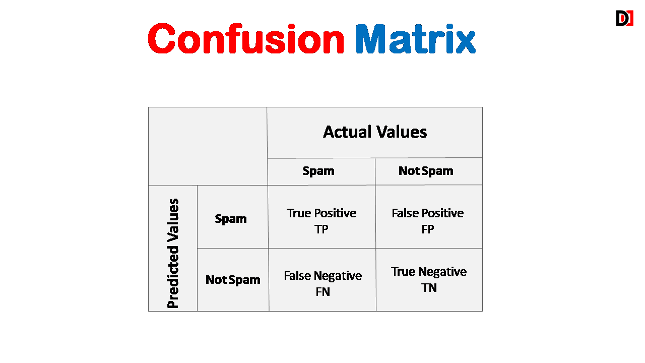Confusion Matrix in Machine Learning | Complete Guide About Accuracy, Error Rate, Precision, Recall Explained with Solved Example
