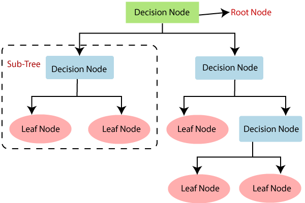 Decision Trees Classification Algorithm in Machine Learning | DevDuniya