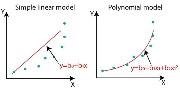 Polynomial Regression with Example Explained in Details | DevDuniya